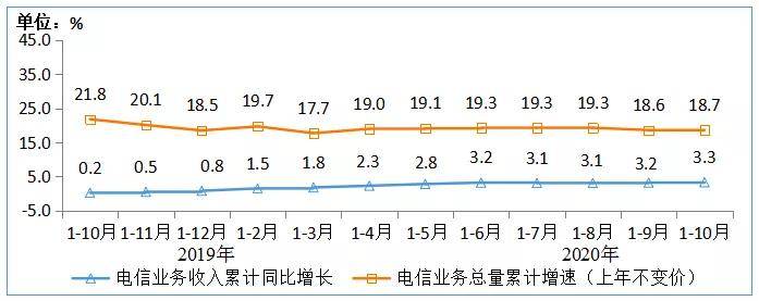 增值|盘点10月通信市场：收入创新高，拉动靠固定增值，移动收入持续正增长