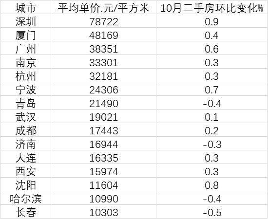 深圳gdp考核变化_中国城市gdp2017排名 中国城市GDP排名2017 深圳GDP2.2万亿超广州 国内财经(2)