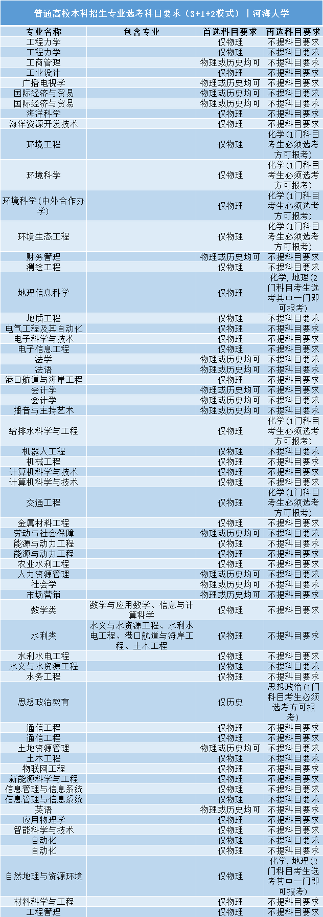 高考|事关明年高考录取: 全国112所985/211高校“3+1+2”选科要求公布!