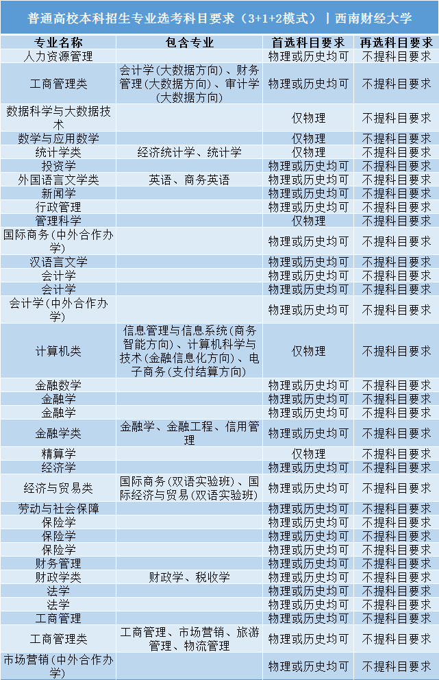 高考|事关明年高考录取: 全国112所985/211高校“3+1+2”选科要求公布!