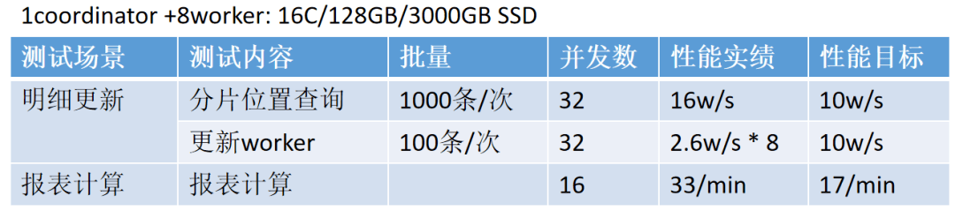 苏宁PostgreSQL的选型和部署经验