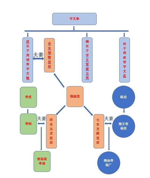 第一支是宇文泰家族,在西魏和北周的历史上发挥了重要的作用,第二支