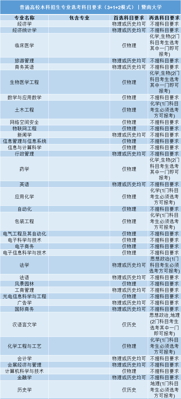 高考|事关明年高考录取: 全国112所985/211高校“3+1+2”选科要求公布!