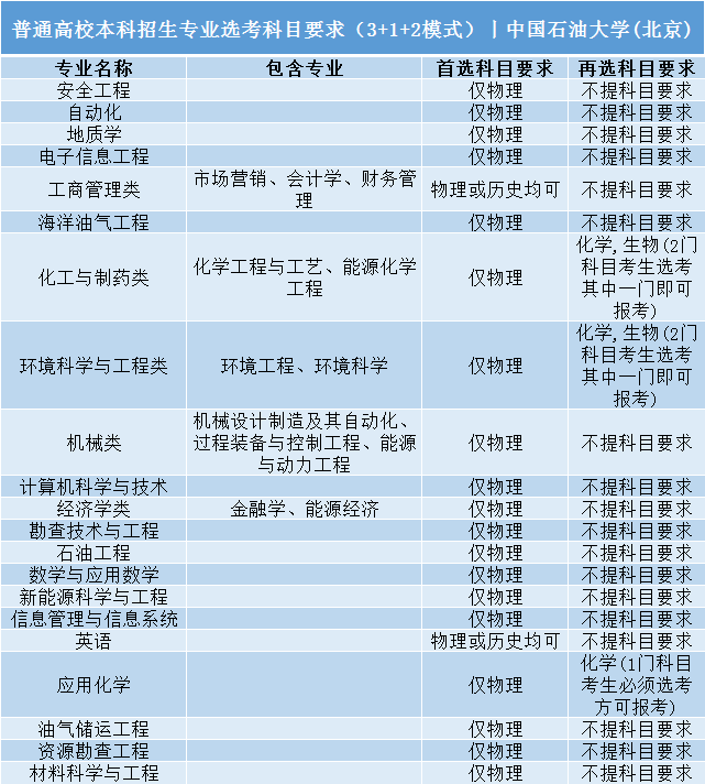 高考|事关明年高考录取: 全国112所985/211高校“3+1+2”选科要求公布!