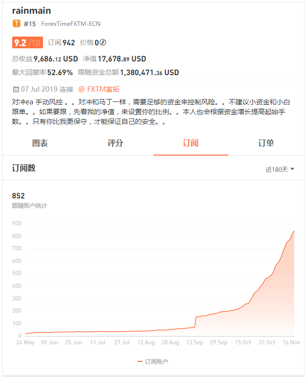 大赛|参赛就送100元！FOLLOWME 第7届交易大赛超 3,300 人参赛！