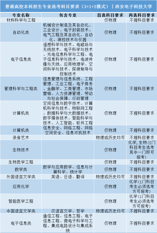 高考|事关明年高考录取: 全国112所985/211高校“3+1+2”选科要求公布!