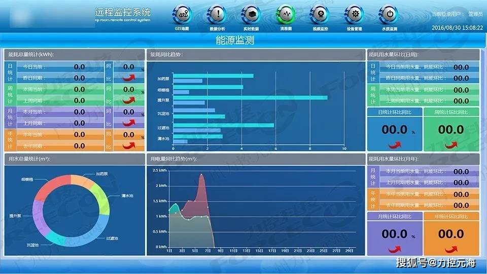 【案例分享】净水厂信息化改造项目_管理