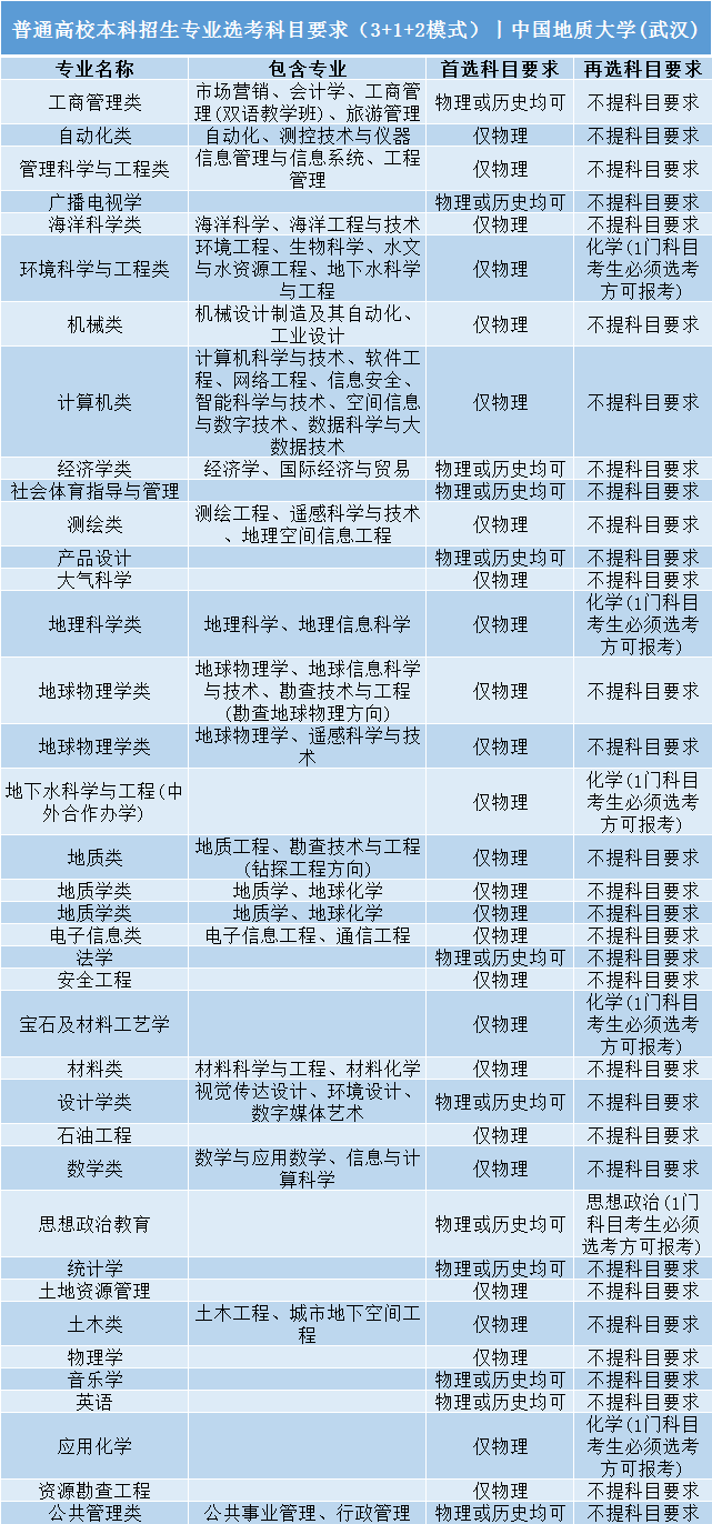 高考|事关明年高考录取: 全国112所985/211高校“3+1+2”选科要求公布!