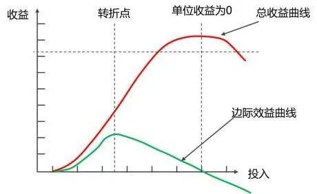 边际效应经济学什么原理_边际效应(2)