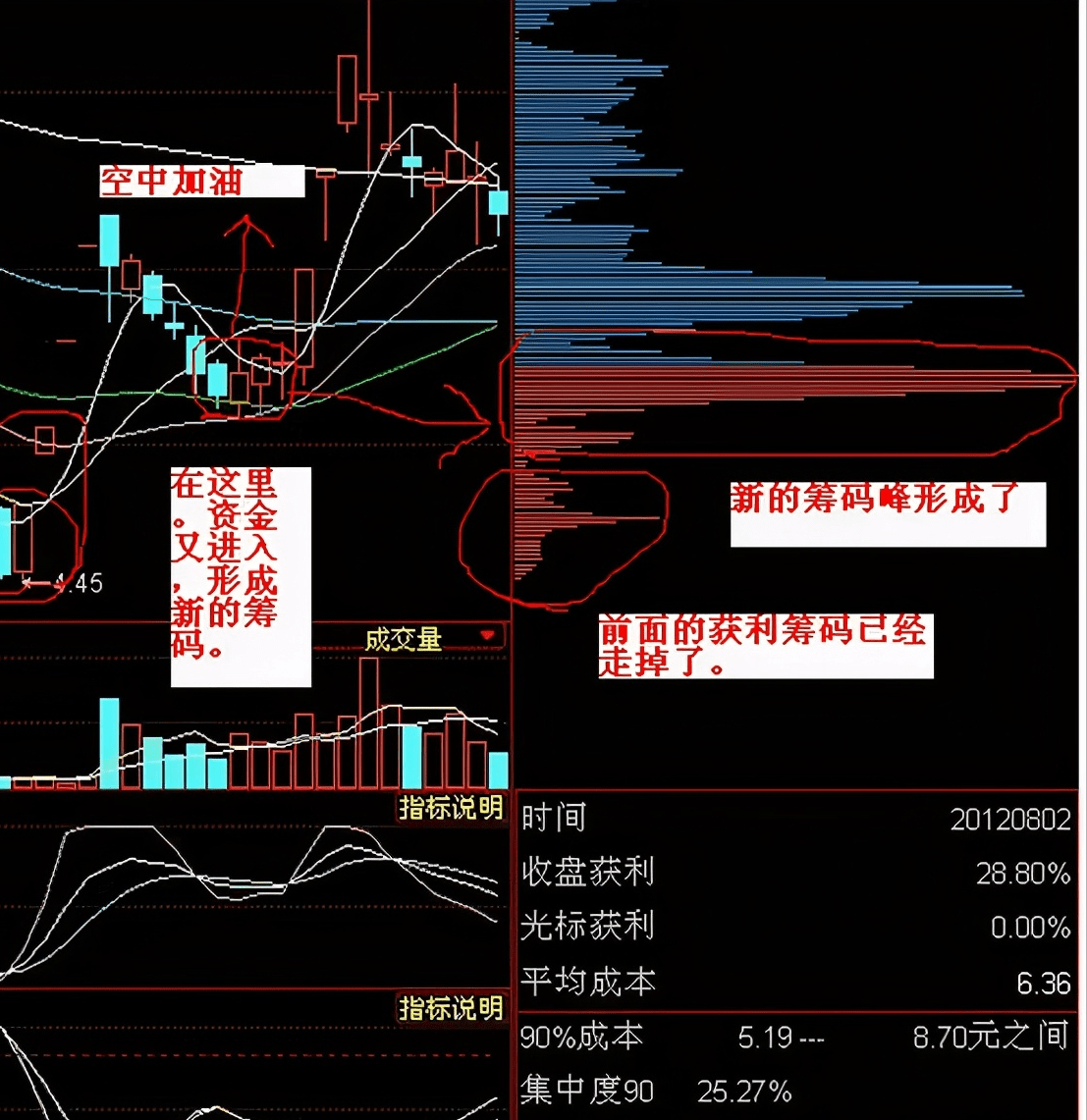 如何看懂筹码峰?看懂把股市当提款机,庄家的小动作一目了然