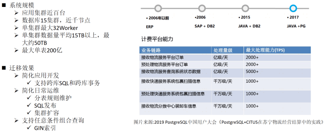 苏宁PostgreSQL的选型和部署经验