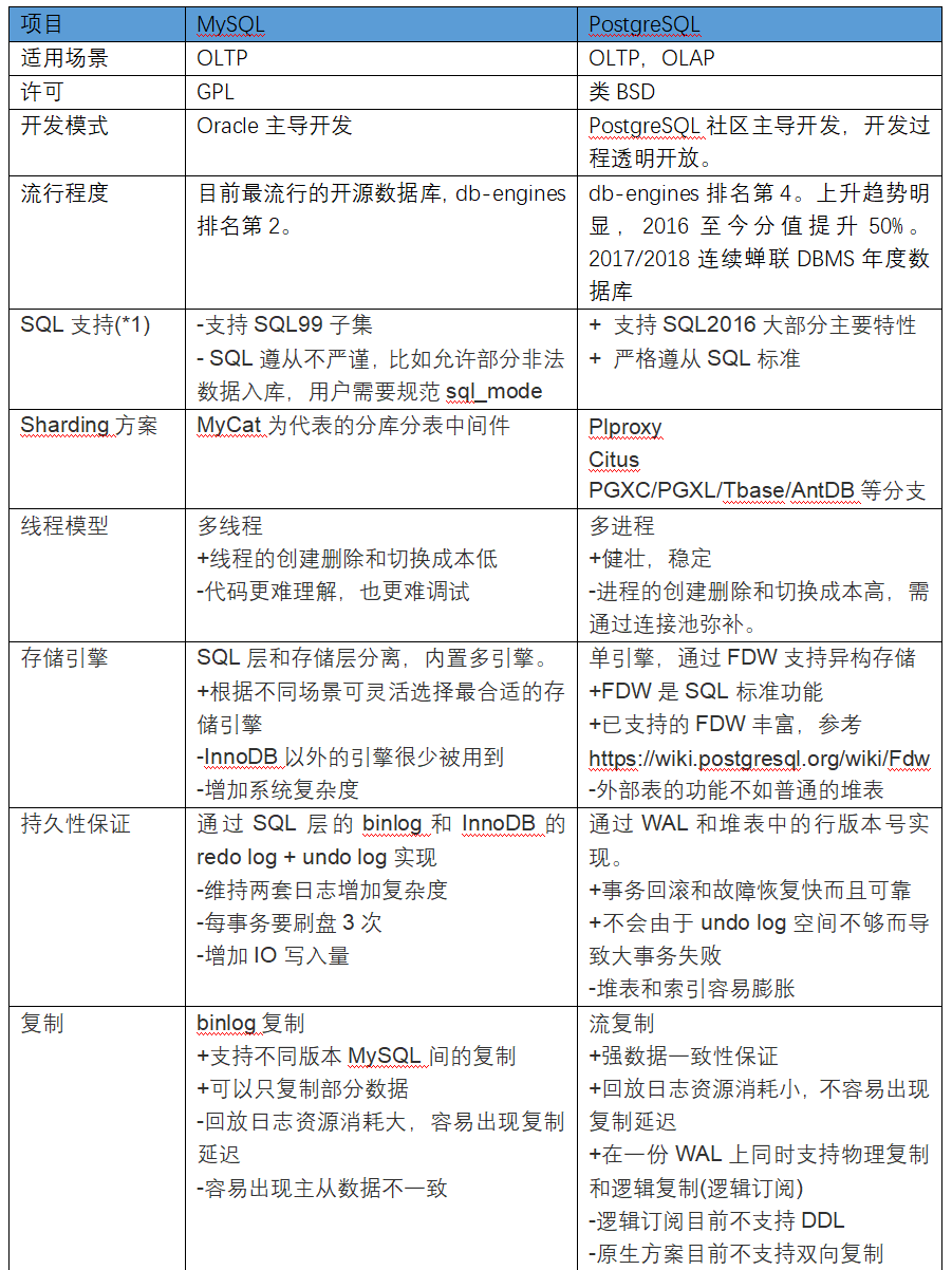 苏宁PostgreSQL的选型和部署经验