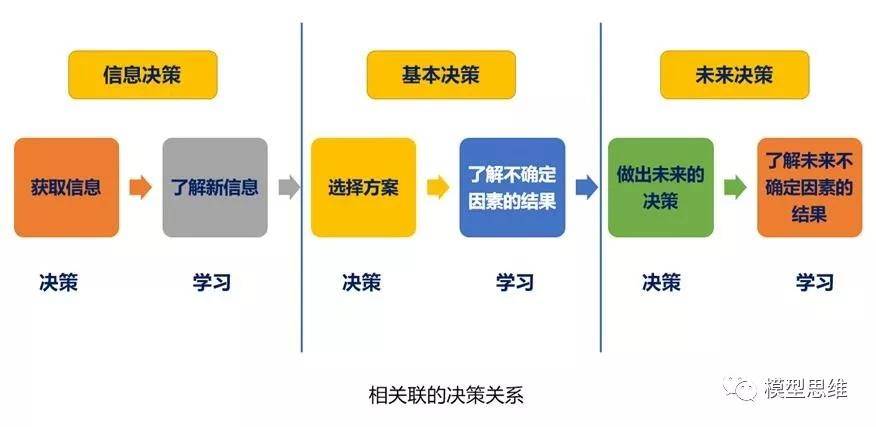 思维模型06:proact决策模型一决策的艺术