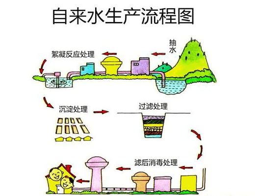 喝了好几年的自来水可燃?我们到底应该喝什么样的水?_处理工艺