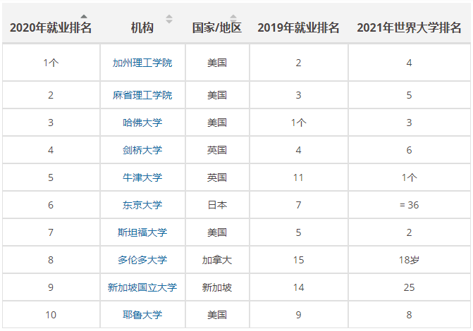 加州理工世界排名_注意!2020THE全球大学就业力排名来了!