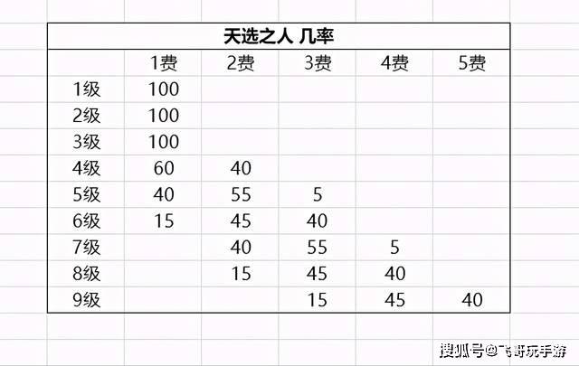 云顶人口概率_云顶之弈棋子抽取概率多大 云顶之弈棋子抽取概率介绍