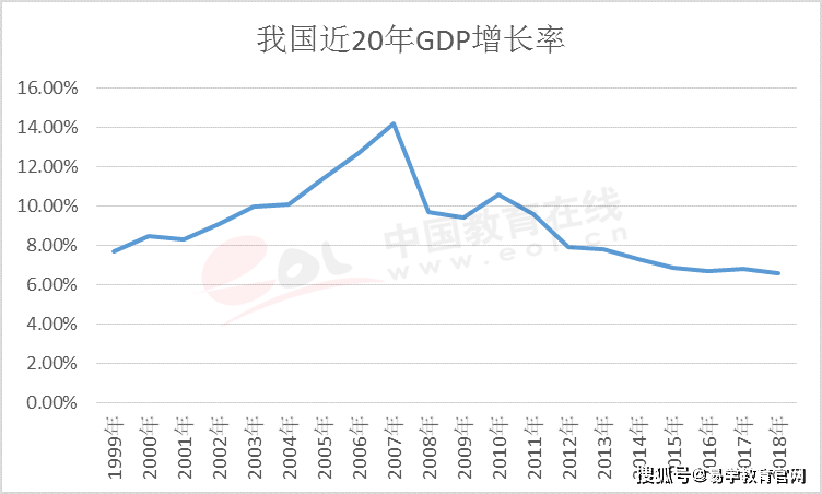 20年国家gdp增速是多少(2)