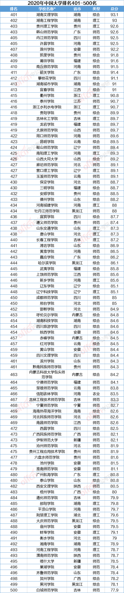 评价|软科2020中国大学排名发布！你的学校排第几？