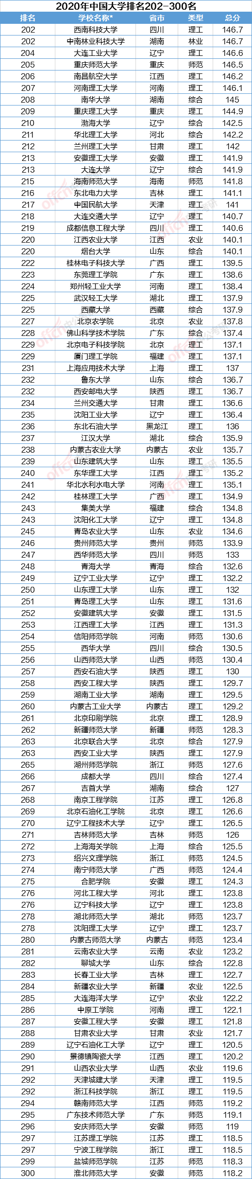 评价|软科2020中国大学排名发布！你的学校排第几？