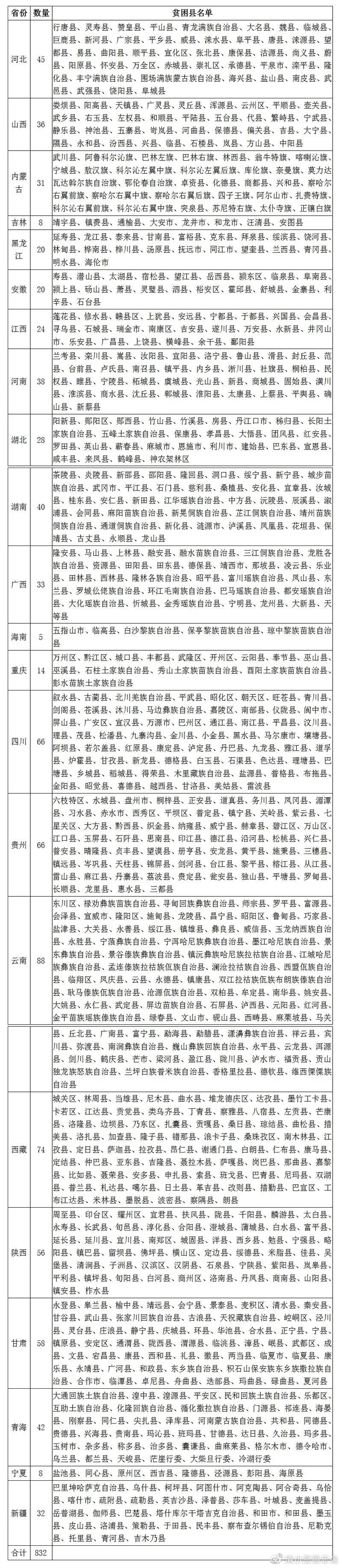 全国贫困县排名202_云南经济总量在全国排位跃升6位居第18位