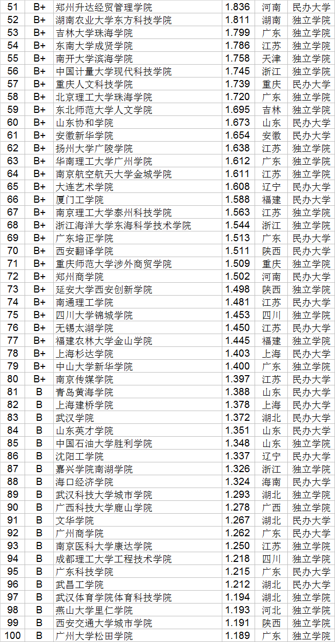 武书连|武书连2020中国民办大学和独立学院创新能力排行榜