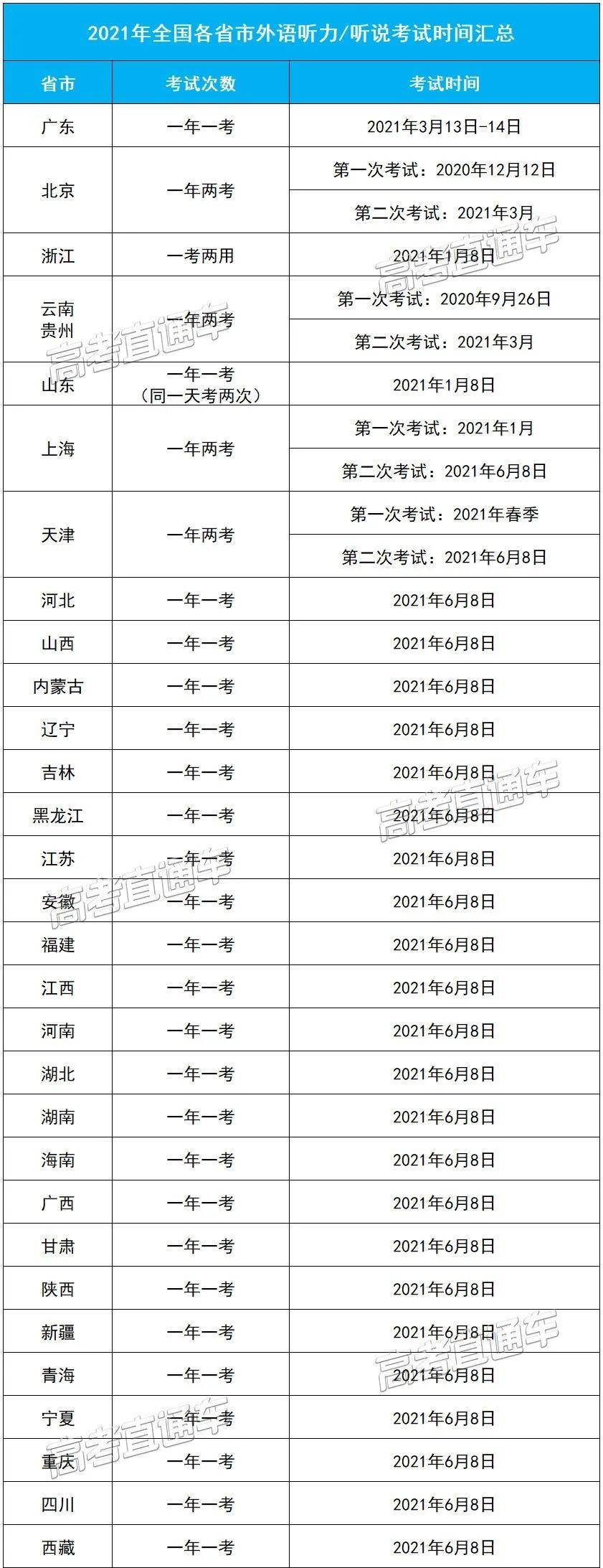 高考|部分省份考试分值、题型有变！重磅！多省2021高考英语听力考试提前