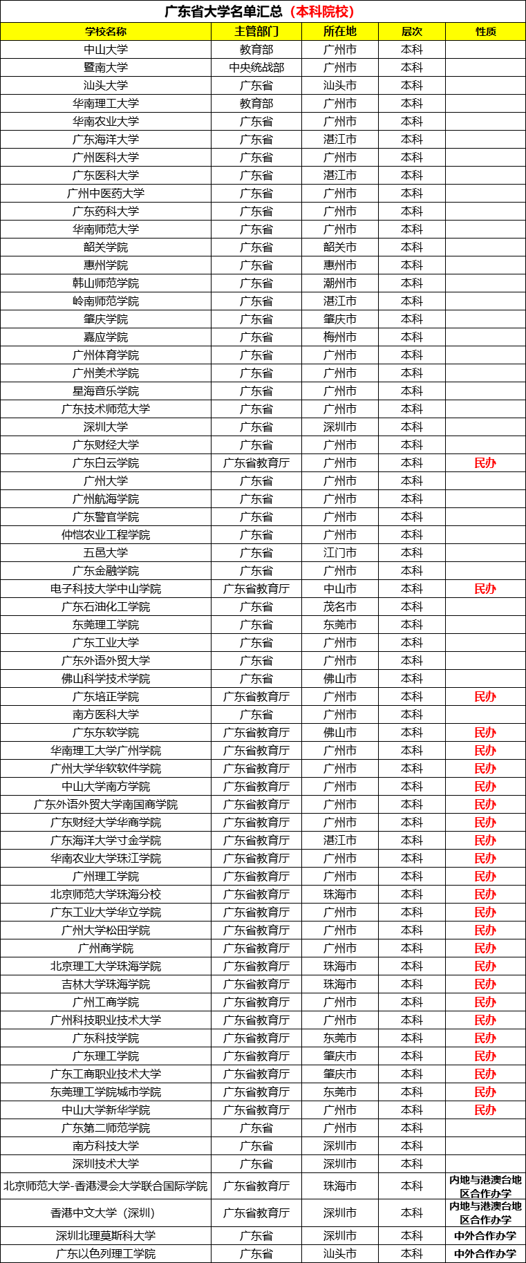 本科|本科有多少所？专科呢？超厉害！广东有154所大学