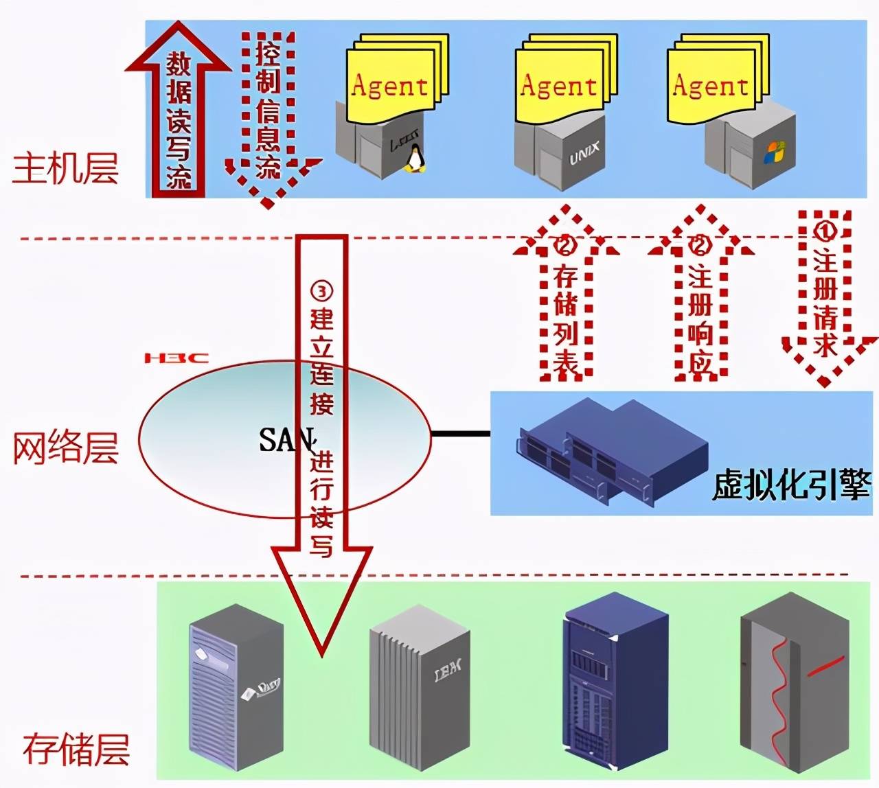 存储虚拟化技术特点