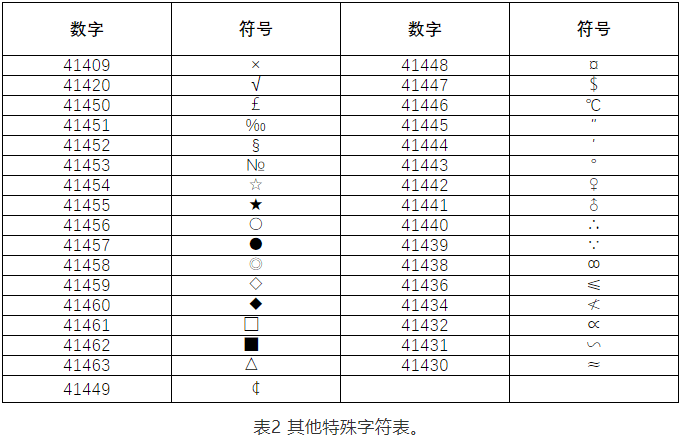 比如搜狗输入法,你输入"立方"就会显示"06"符号,其他的话还可以调用