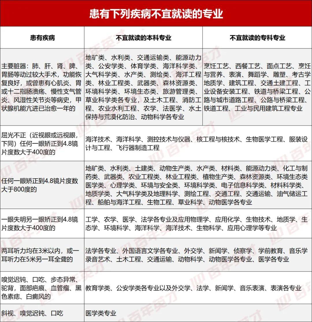 专业|这些专业都不能学高考体检太重要了！这几项不合格
