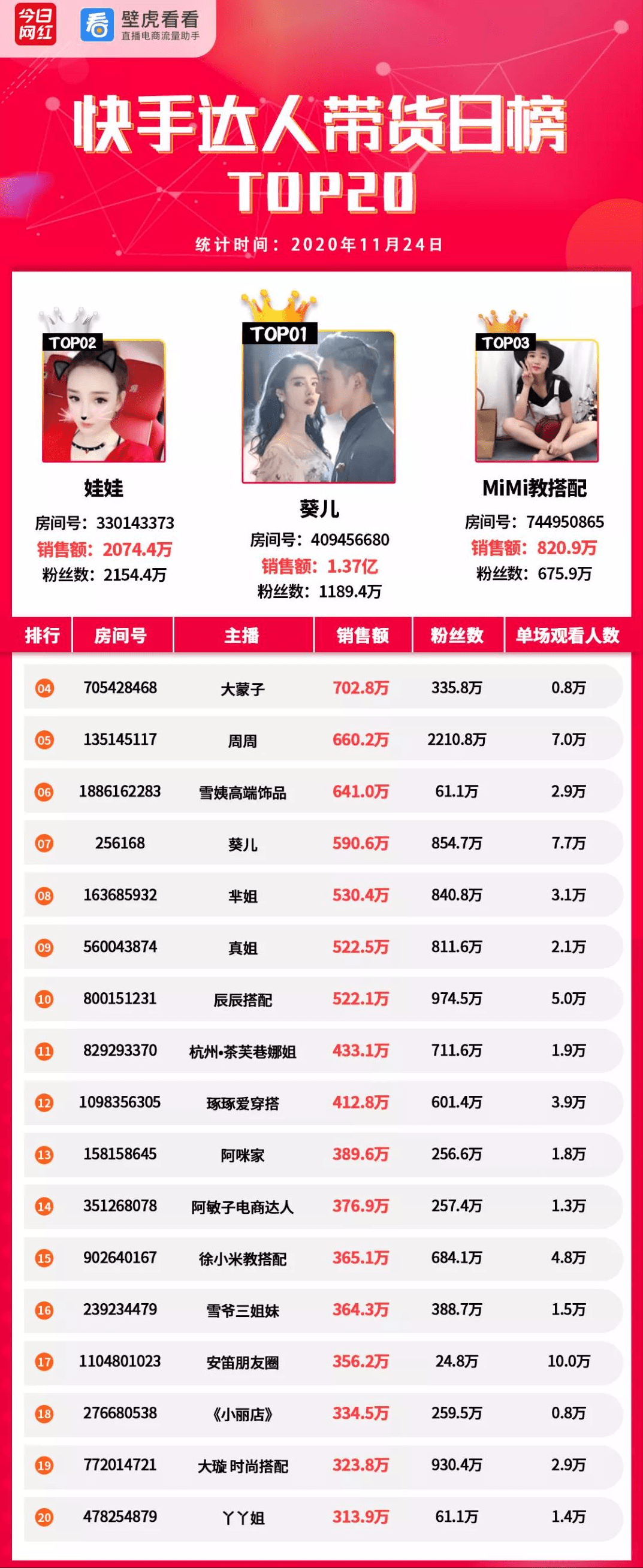 平台|电商带货榜（11.24）| 主播葵儿1.37亿夺冠；快手限制直播挂车卖货频次