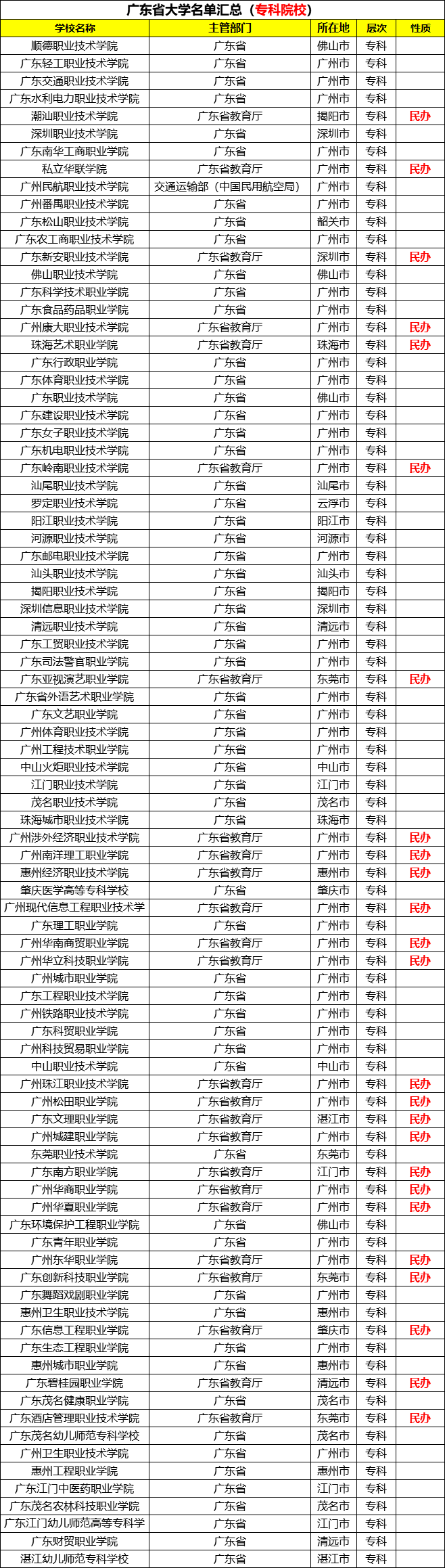 本科|本科有多少所？专科呢？超厉害！广东有154所大学