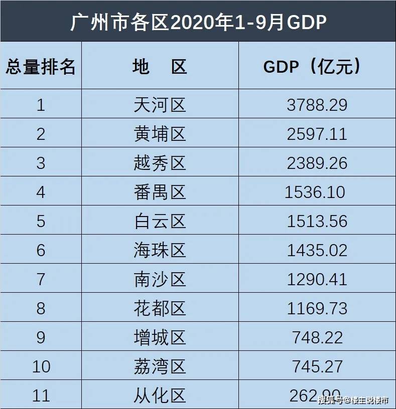 南沙区gdp2021各镇排名_广州各区一季度GDP数据出炉,南沙排第几(3)