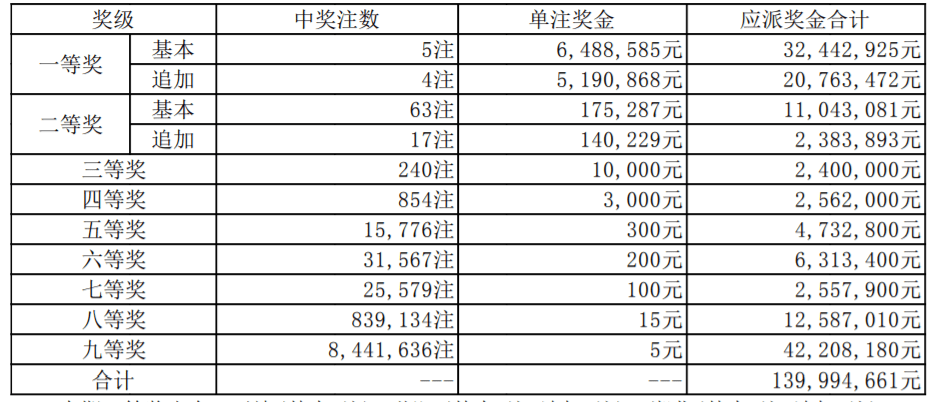 大乐透119期头奖4注1167万+1注648万 奖池6.8亿