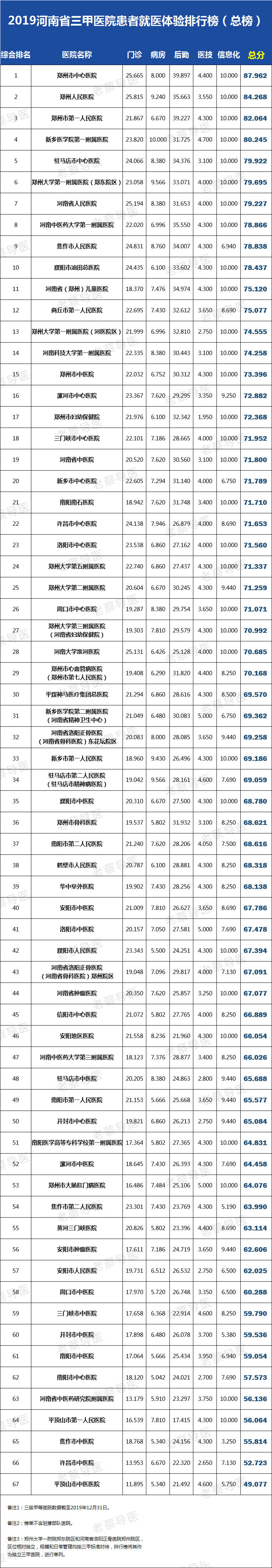 原创2019年河南省三甲医院患者就医体验排行榜(总榜)