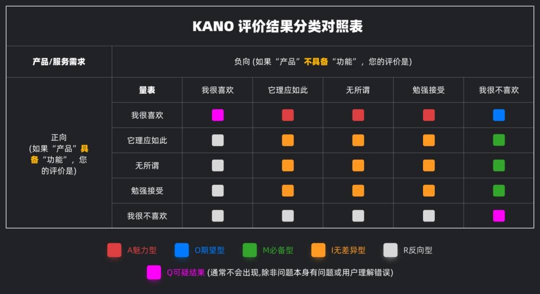 设计师必修课:kano 模型的讲解与案例分析