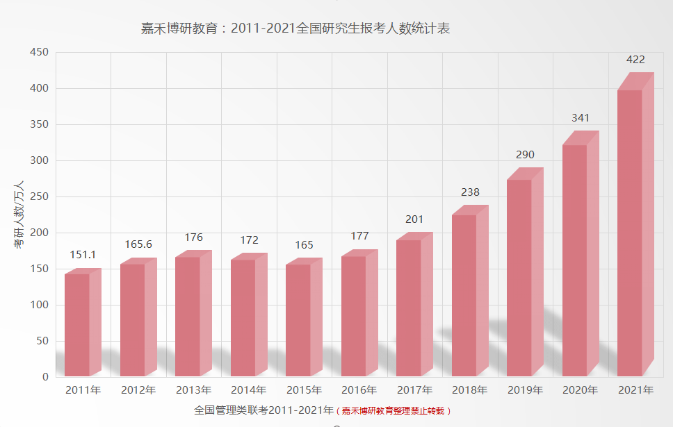 重磅新闻:2011-2021全国硕士研究生报考人数统计表!2021突破422万