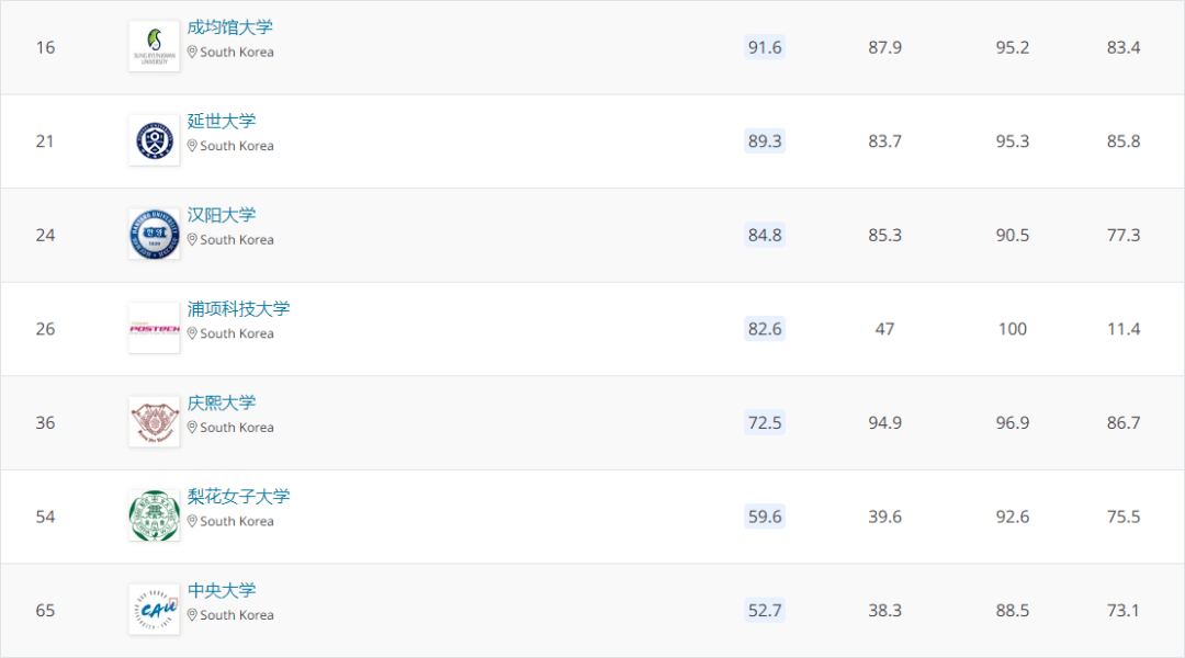 高丽大学2020排名_速看!2020年留学生最多的韩国大学排名公布