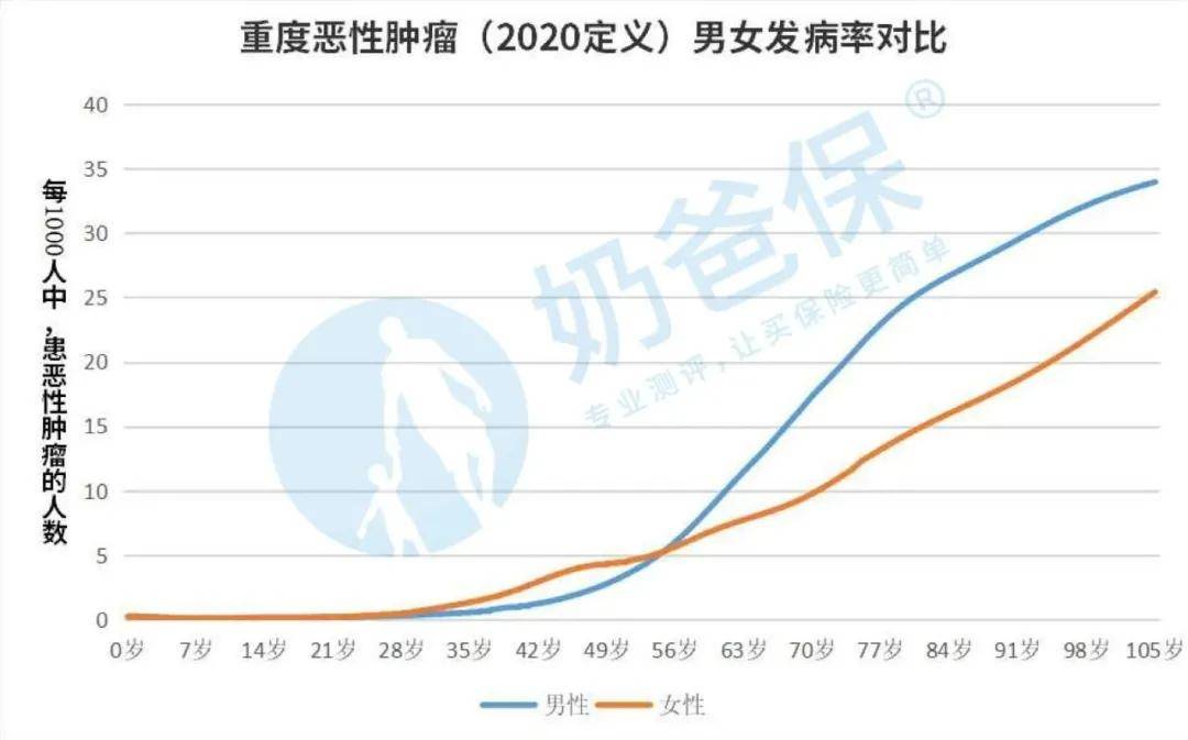 2020最新版重疾发病率表出炉!保费会下调吗?