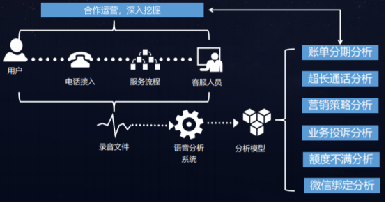 语音|能听会说还懂营销，科大讯飞智能客服有一个A.I.大脑