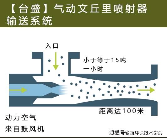 这会在喷射器主体内部产生真空,从而通过吸气口启动臭氧吸气.