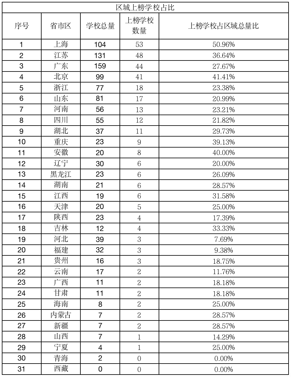 教育水平排名_天津各区教育资源排名(3)