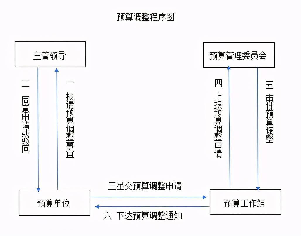 企业预算调整和预算控制执行过程及常见4大问题