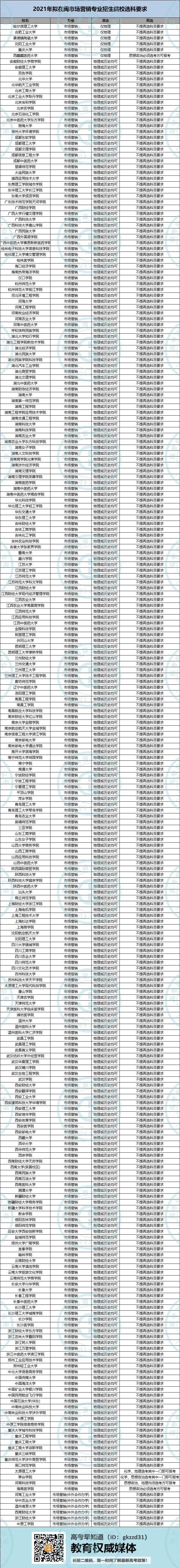 专业|附选科要求！三大电信运营商校园招聘热门专业