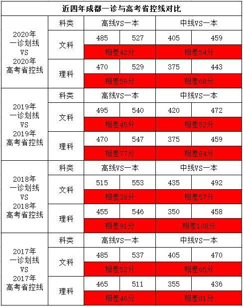 复习|如何利用一诊提分2021届成都市一诊考试时间及考试方向