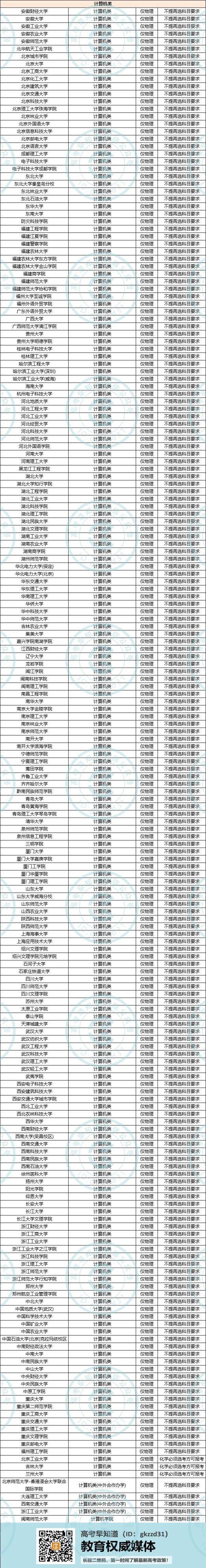 专业|附选科要求！三大电信运营商校园招聘热门专业