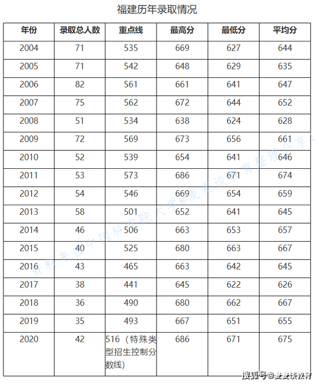 2020年高考录取分数_2020!江苏167所高校省内录取分数线排名!南理工第3,超