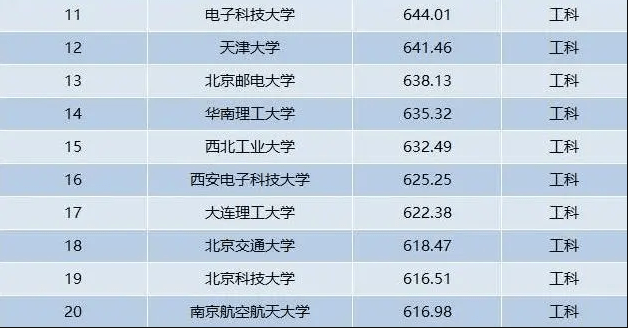 分数线2020大学排名_上海40所本科大学排名(按录取分数)