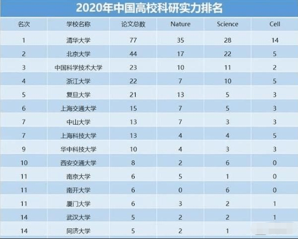 大学科研排名_世界排名前100的大学