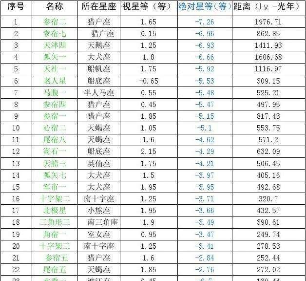 夜空中肉眼能看到的恒星都比太阳大吗